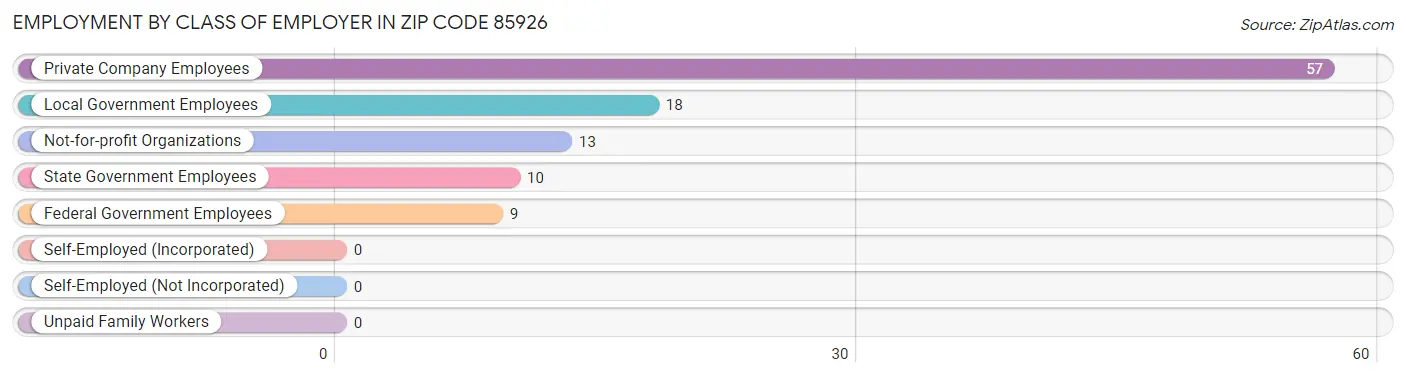 Employment by Class of Employer in Zip Code 85926