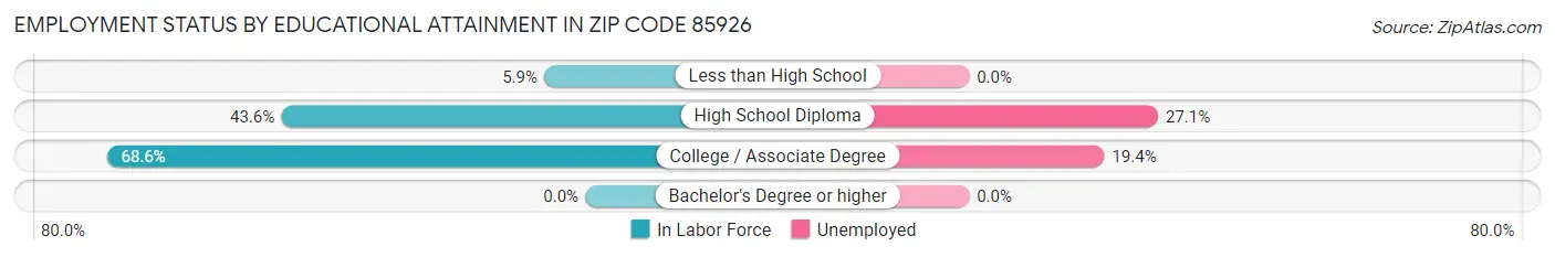 Employment Status by Educational Attainment in Zip Code 85926