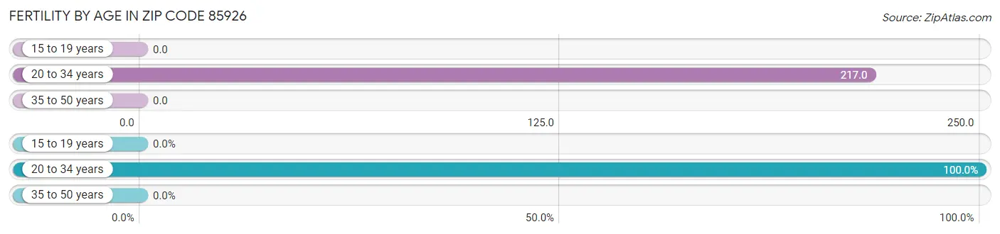 Female Fertility by Age in Zip Code 85926