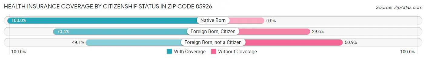 Health Insurance Coverage by Citizenship Status in Zip Code 85926