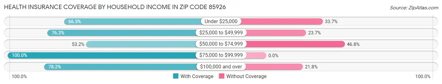 Health Insurance Coverage by Household Income in Zip Code 85926