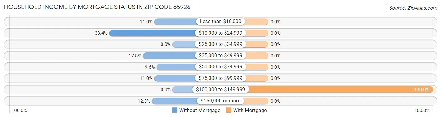Household Income by Mortgage Status in Zip Code 85926
