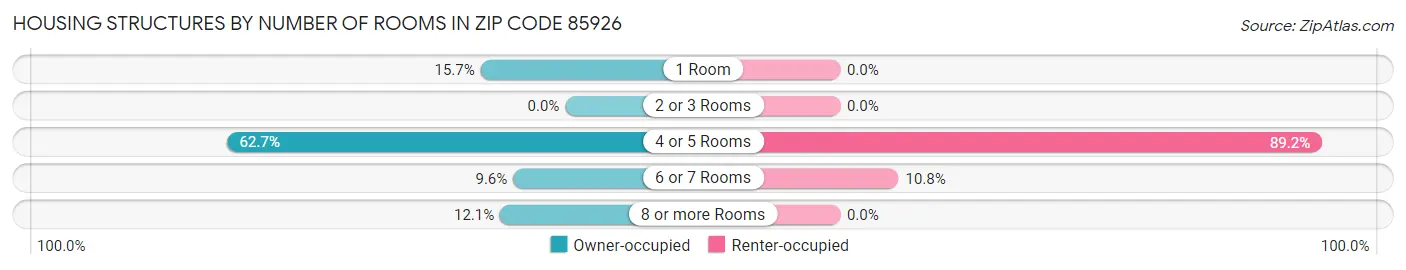 Housing Structures by Number of Rooms in Zip Code 85926