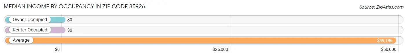 Median Income by Occupancy in Zip Code 85926