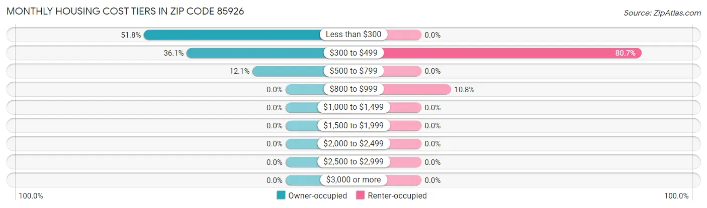 Monthly Housing Cost Tiers in Zip Code 85926