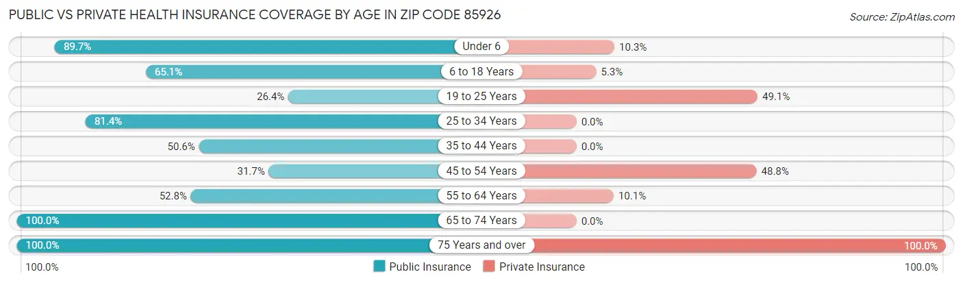 Public vs Private Health Insurance Coverage by Age in Zip Code 85926