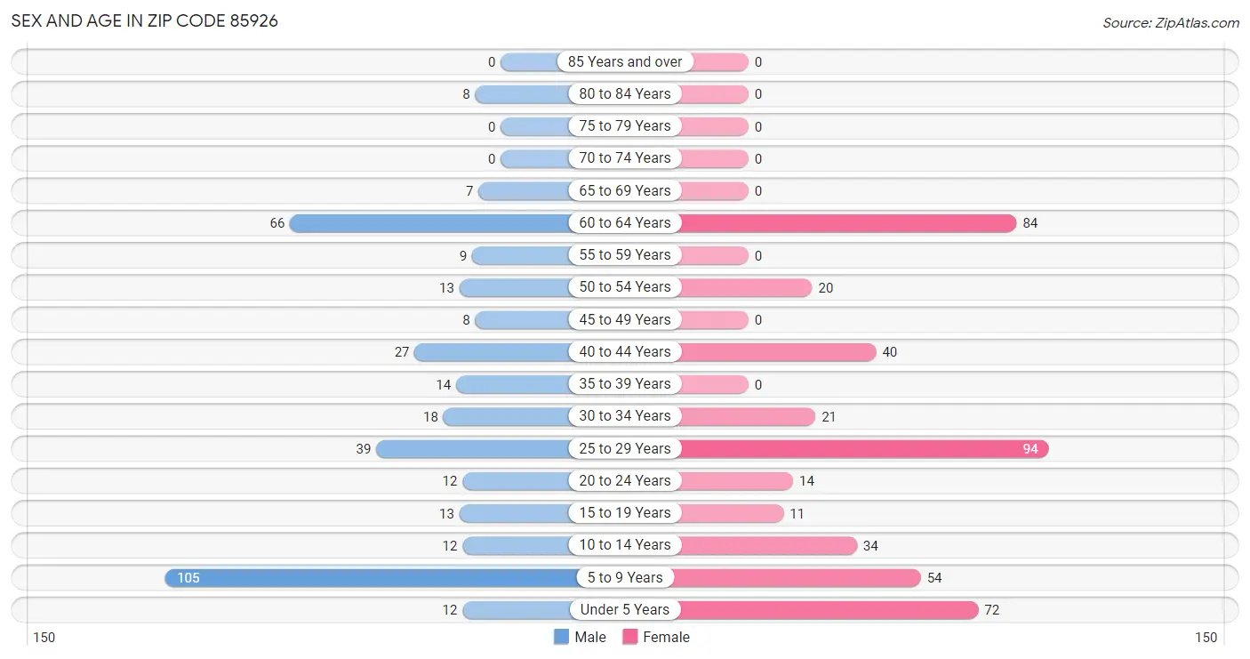 Sex and Age in Zip Code 85926