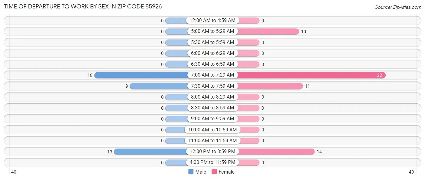 Time of Departure to Work by Sex in Zip Code 85926