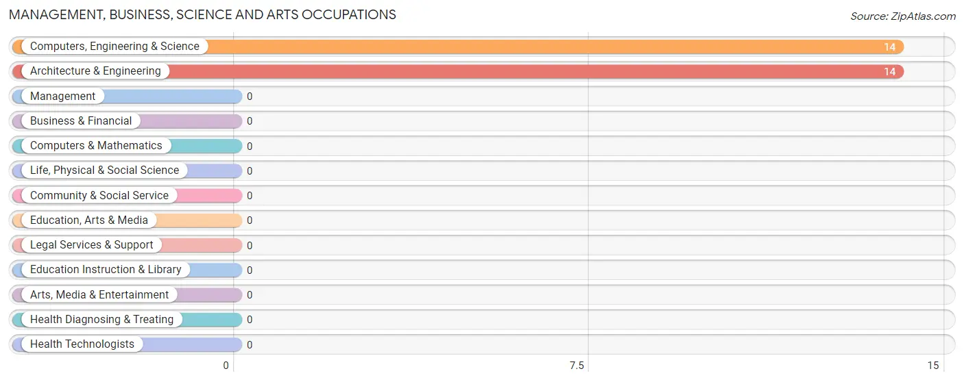 Management, Business, Science and Arts Occupations in Zip Code 85927