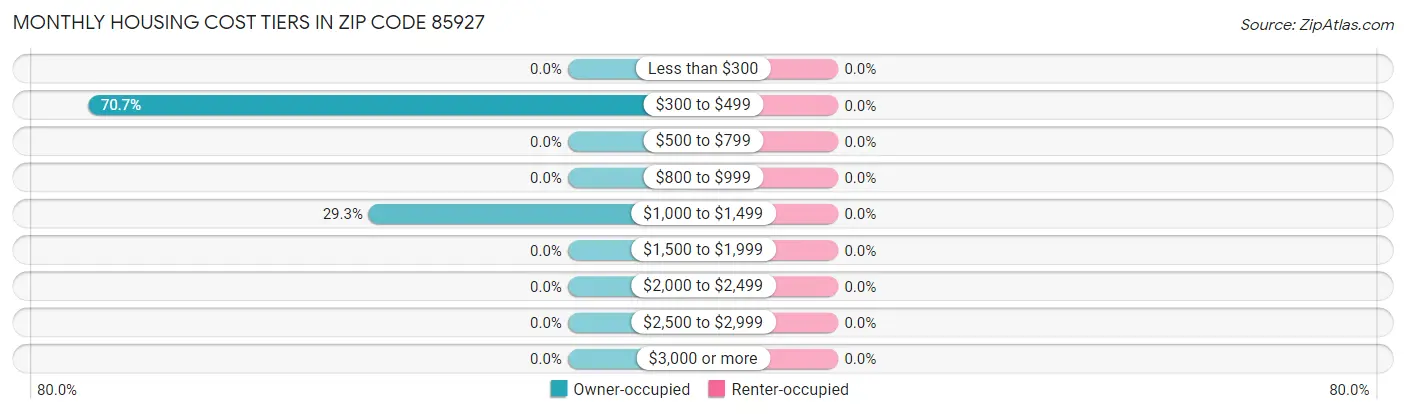 Monthly Housing Cost Tiers in Zip Code 85927