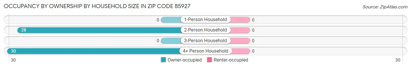 Occupancy by Ownership by Household Size in Zip Code 85927