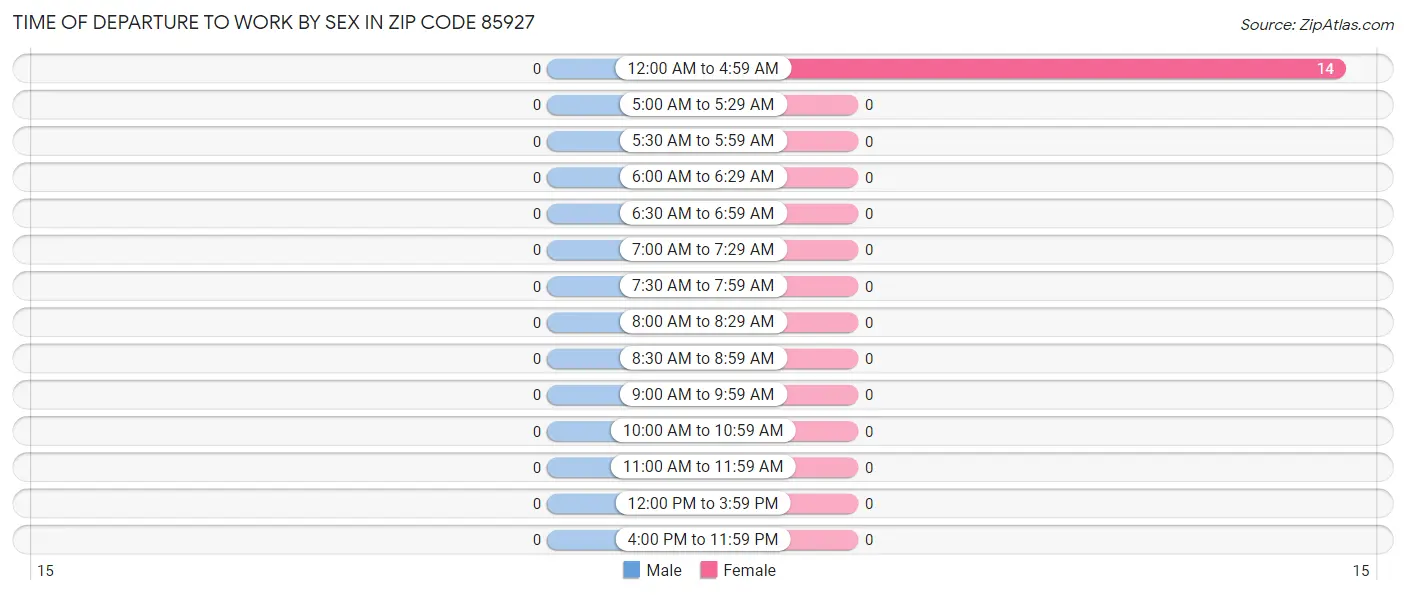 Time of Departure to Work by Sex in Zip Code 85927