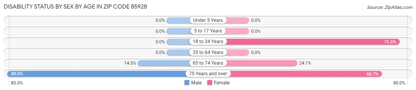 Disability Status by Sex by Age in Zip Code 85928