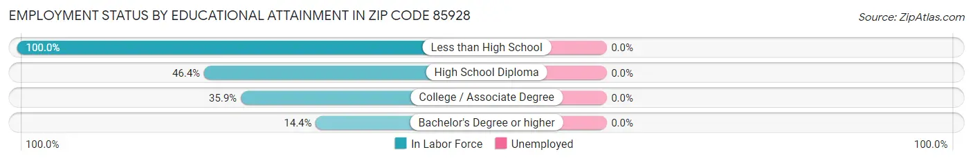 Employment Status by Educational Attainment in Zip Code 85928