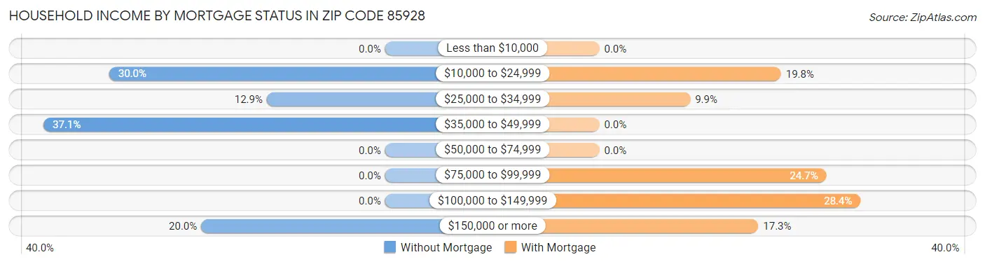 Household Income by Mortgage Status in Zip Code 85928
