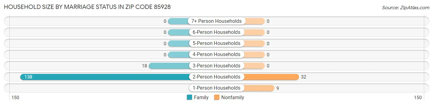 Household Size by Marriage Status in Zip Code 85928