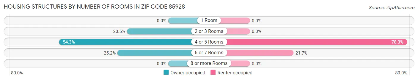 Housing Structures by Number of Rooms in Zip Code 85928