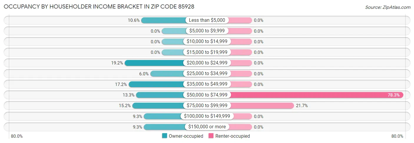 Occupancy by Householder Income Bracket in Zip Code 85928