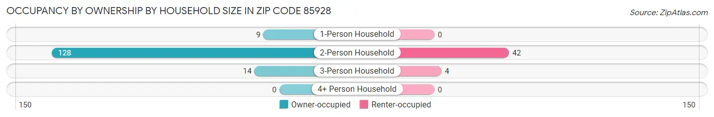 Occupancy by Ownership by Household Size in Zip Code 85928
