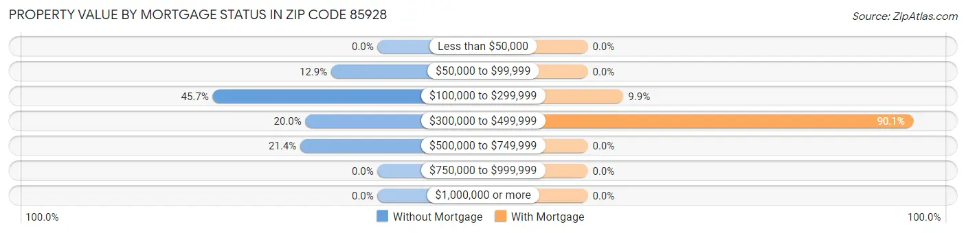 Property Value by Mortgage Status in Zip Code 85928