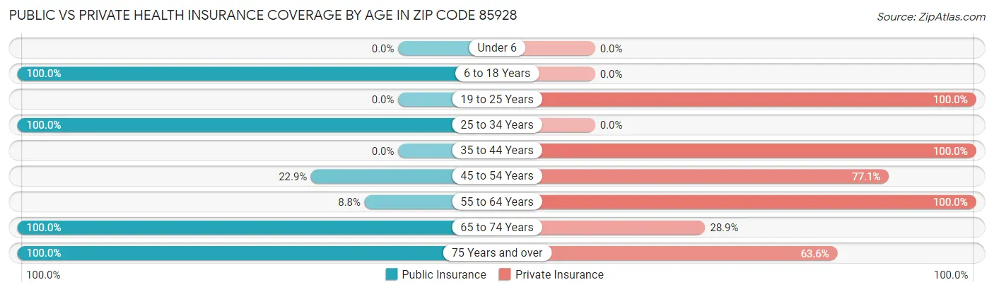 Public vs Private Health Insurance Coverage by Age in Zip Code 85928