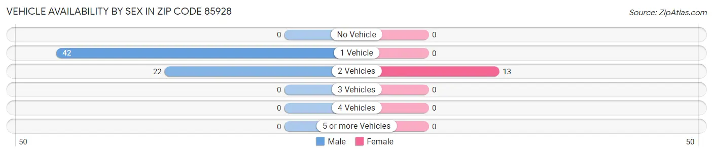 Vehicle Availability by Sex in Zip Code 85928