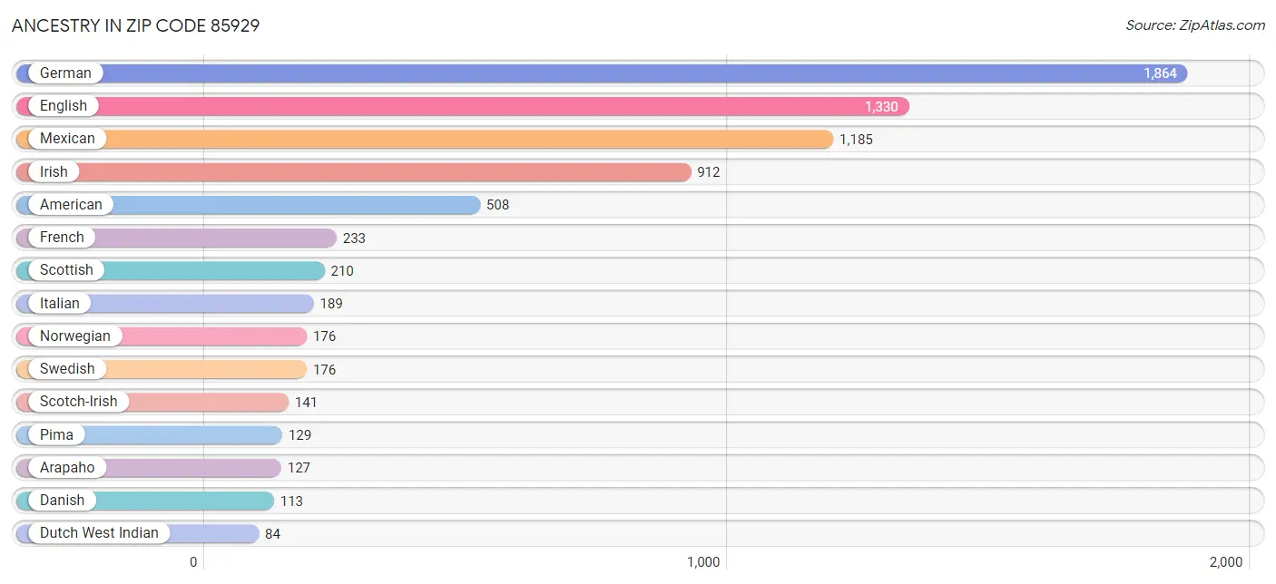 Ancestry in Zip Code 85929