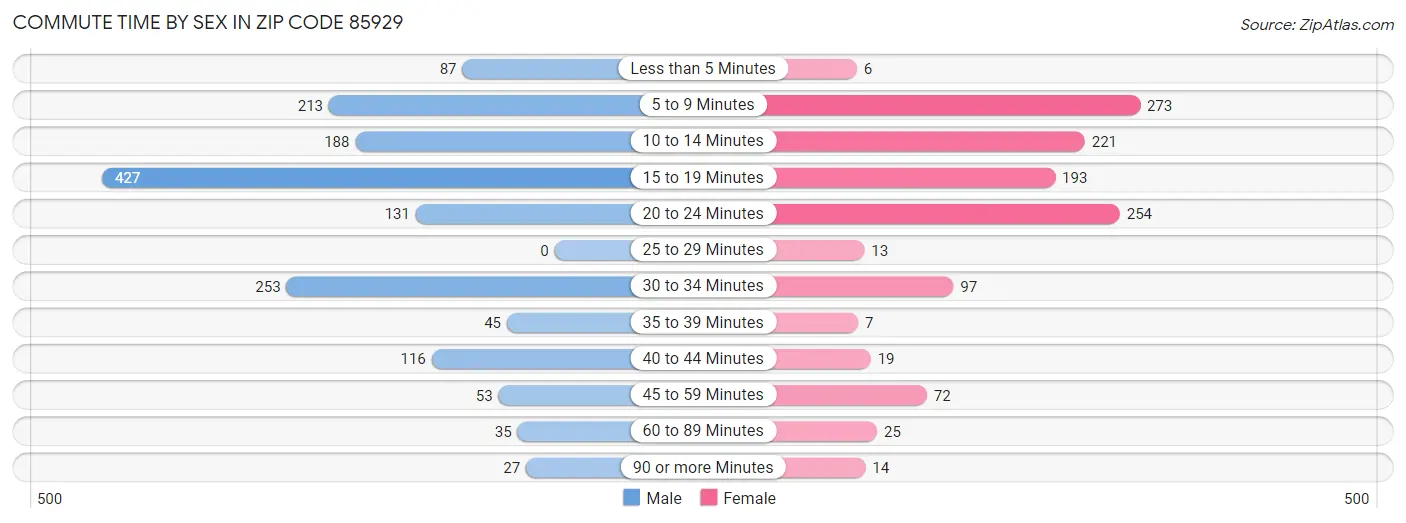 Commute Time by Sex in Zip Code 85929