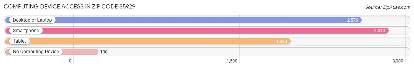 Computing Device Access in Zip Code 85929