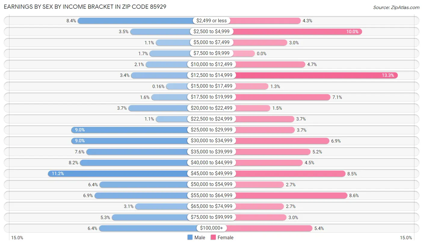 Earnings by Sex by Income Bracket in Zip Code 85929