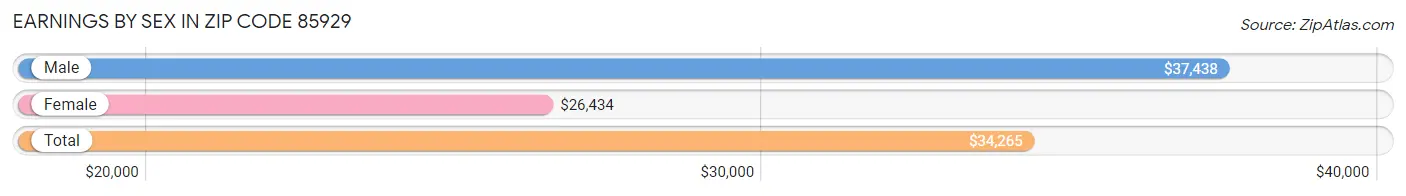 Earnings by Sex in Zip Code 85929