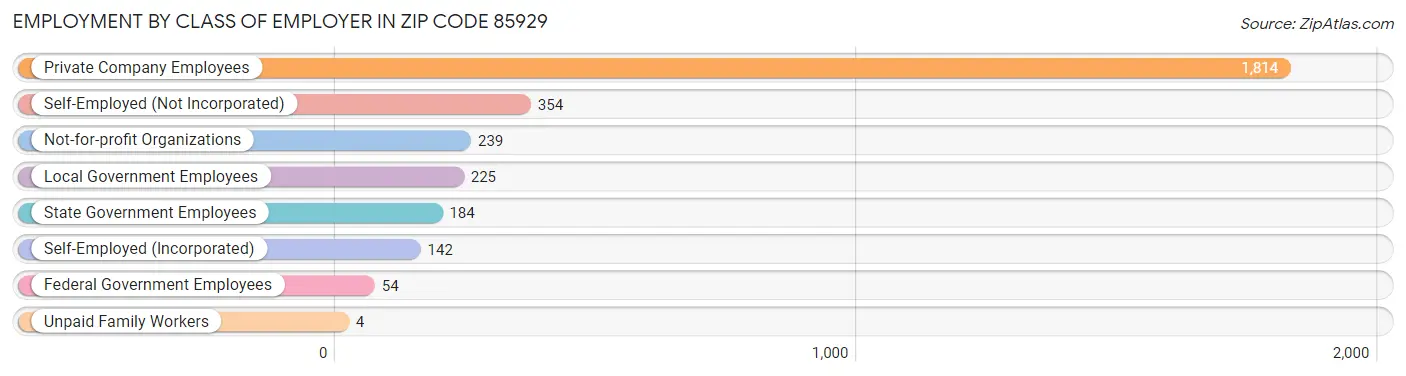 Employment by Class of Employer in Zip Code 85929