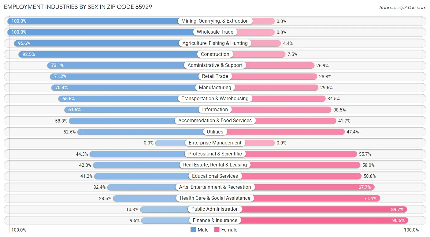 Employment Industries by Sex in Zip Code 85929