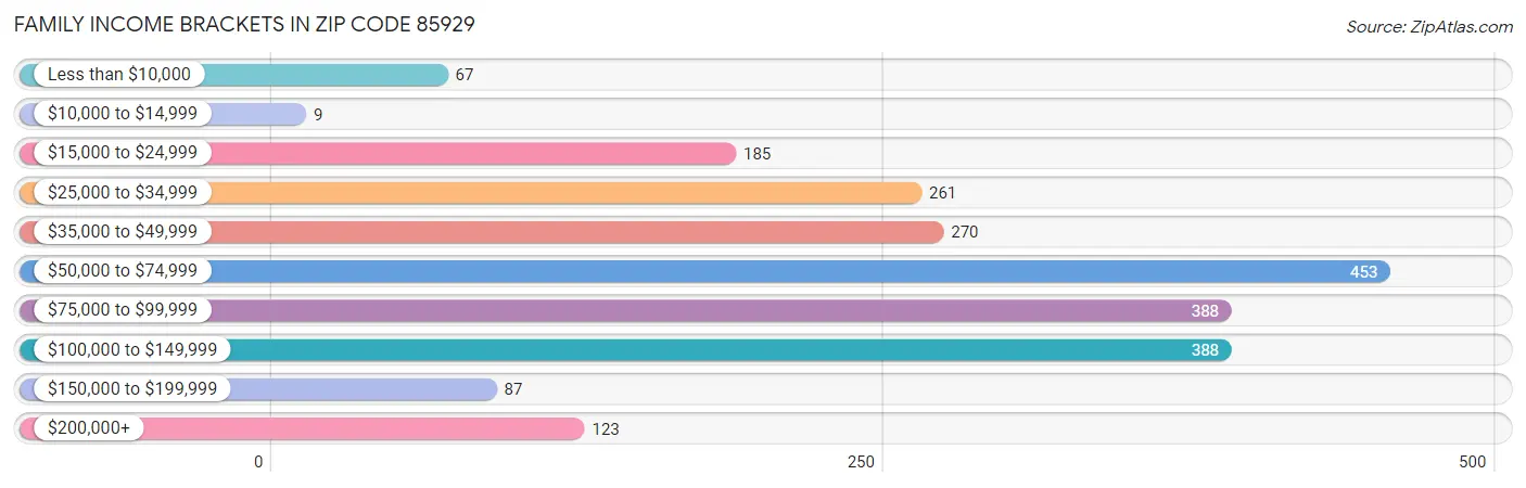 Family Income Brackets in Zip Code 85929
