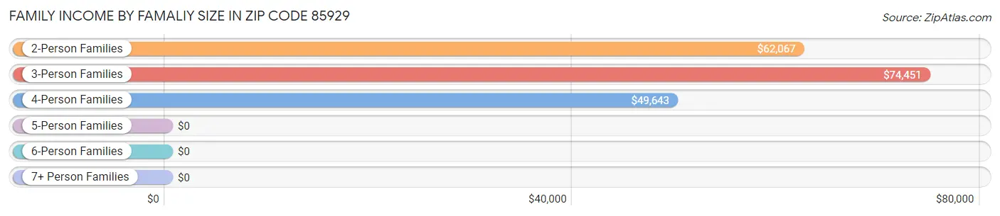 Family Income by Famaliy Size in Zip Code 85929