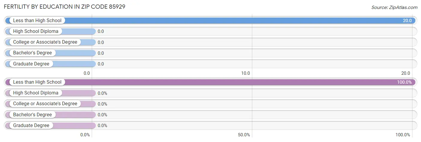 Female Fertility by Education Attainment in Zip Code 85929