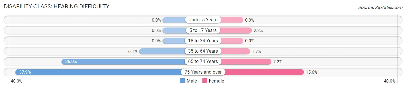 Disability in Zip Code 85929: <span>Hearing Difficulty</span>