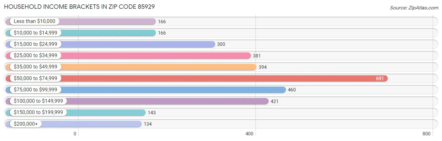 Household Income Brackets in Zip Code 85929