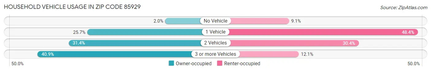 Household Vehicle Usage in Zip Code 85929