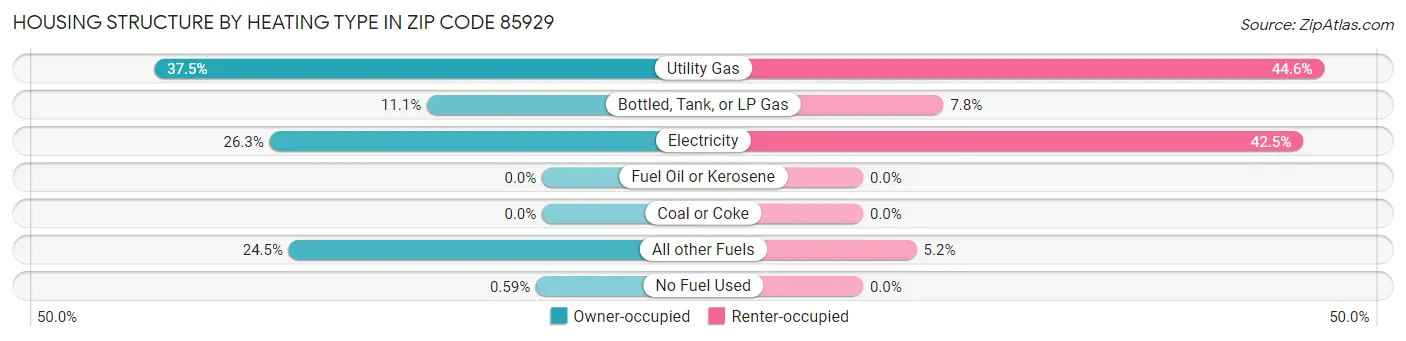 Housing Structure by Heating Type in Zip Code 85929