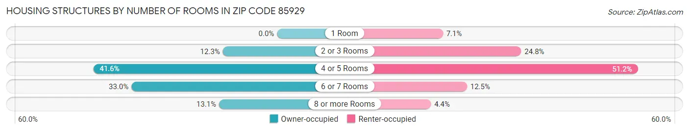 Housing Structures by Number of Rooms in Zip Code 85929