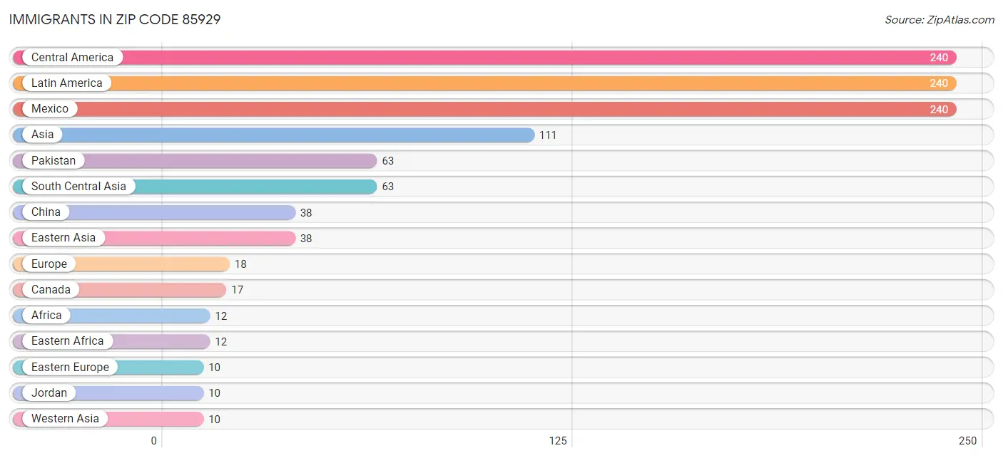 Immigrants in Zip Code 85929