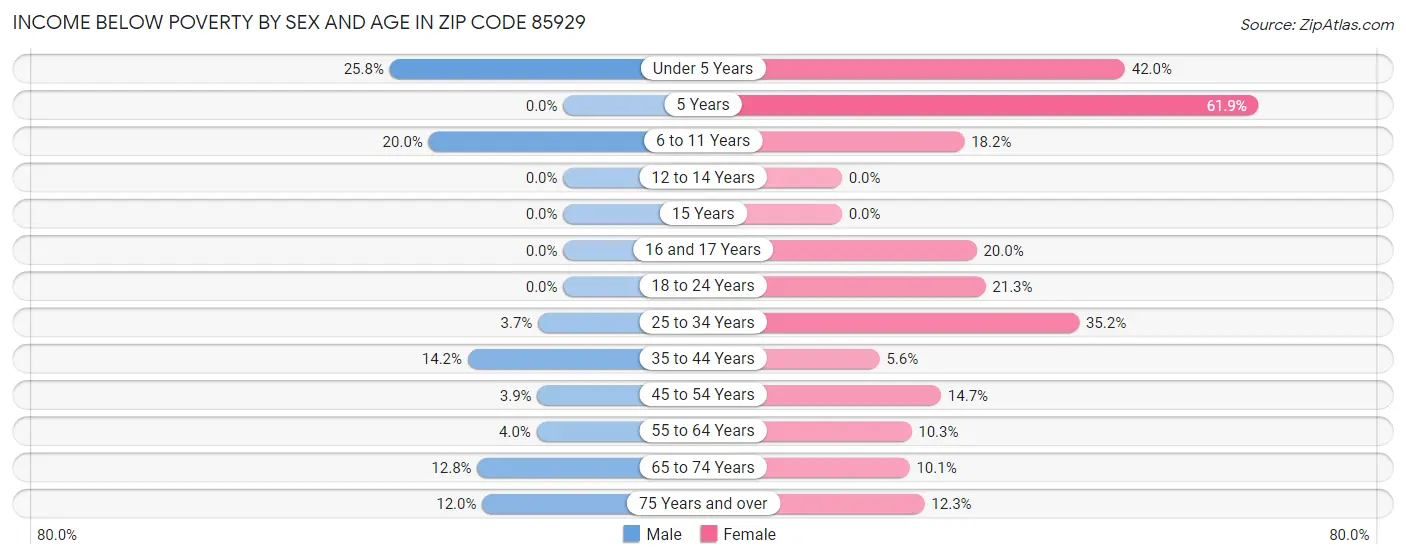 Income Below Poverty by Sex and Age in Zip Code 85929