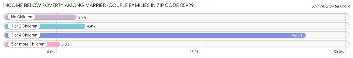 Income Below Poverty Among Married-Couple Families in Zip Code 85929