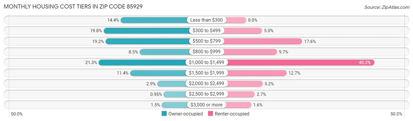 Monthly Housing Cost Tiers in Zip Code 85929