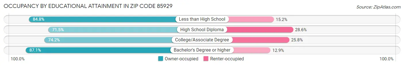 Occupancy by Educational Attainment in Zip Code 85929