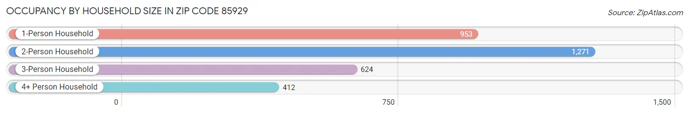 Occupancy by Household Size in Zip Code 85929