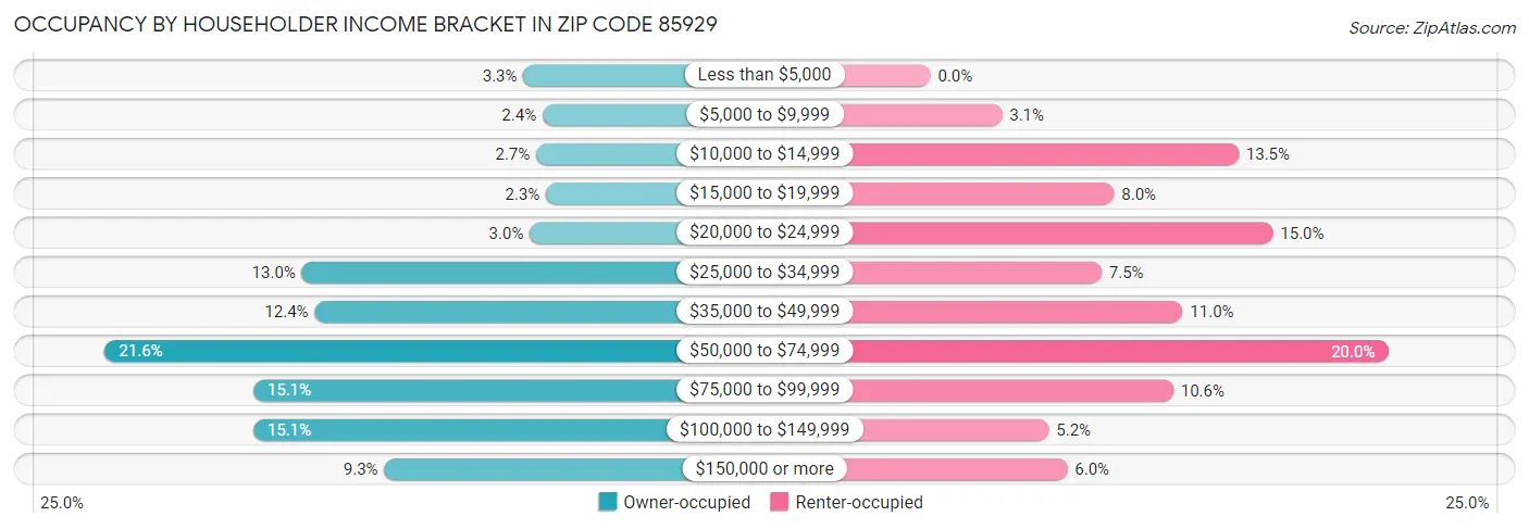 Occupancy by Householder Income Bracket in Zip Code 85929