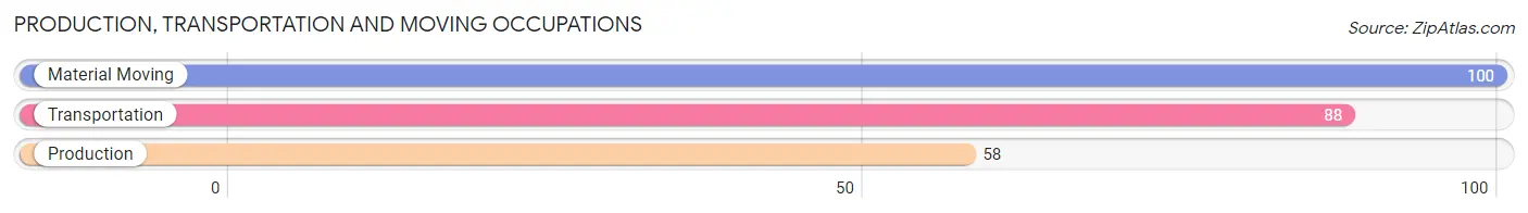 Production, Transportation and Moving Occupations in Zip Code 85929