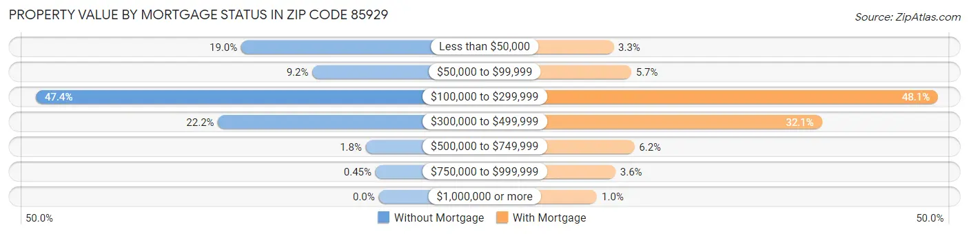 Property Value by Mortgage Status in Zip Code 85929